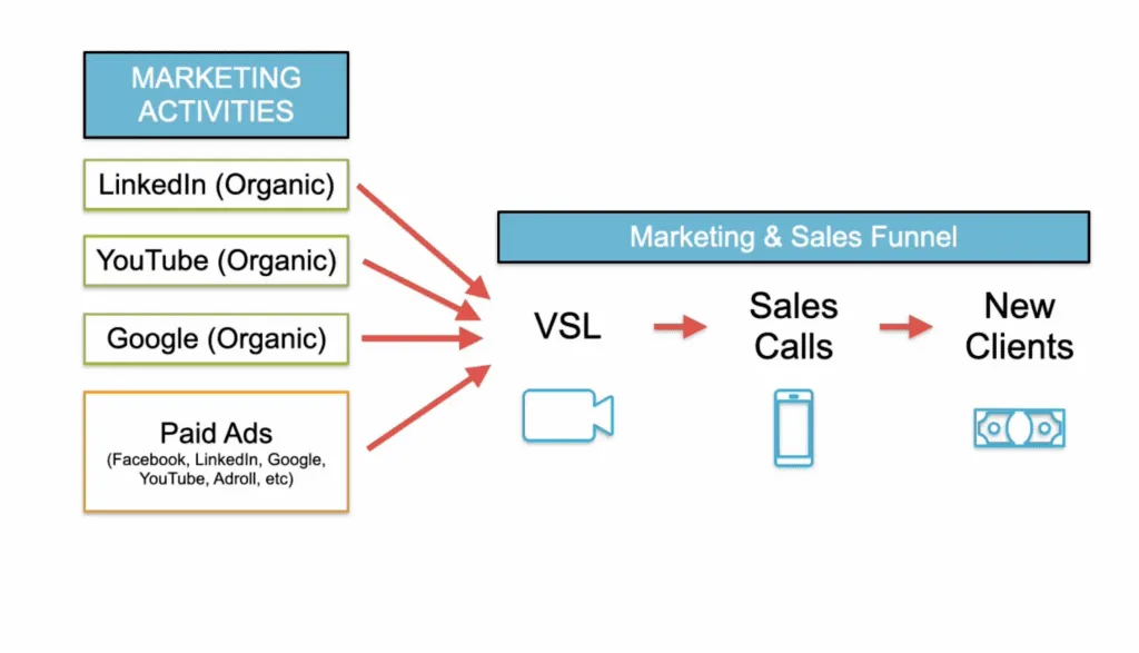 VSL Funnel Nedir? Satış Hedeflerinizi Nasıl Artırır?